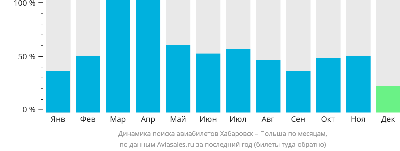 Динамика поиска авиабилетов из Хабаровска в Польшу по месяцам