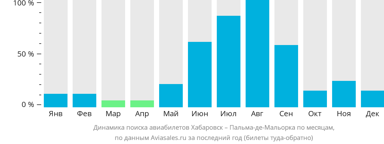 Динамика поиска авиабилетов из Хабаровска в Пальма-де-Майорку по месяцам