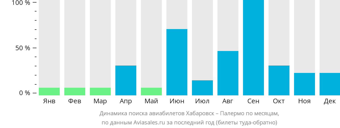 Динамика поиска авиабилетов из Хабаровска в Палермо по месяцам