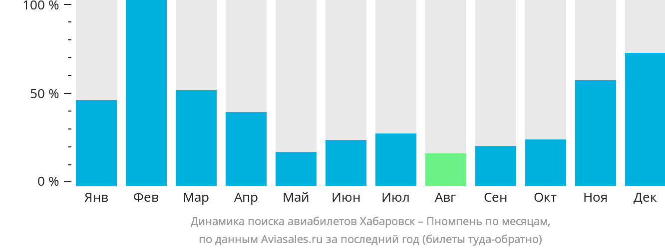 Динамика поиска авиабилетов из Хабаровска в Пномпень по месяцам