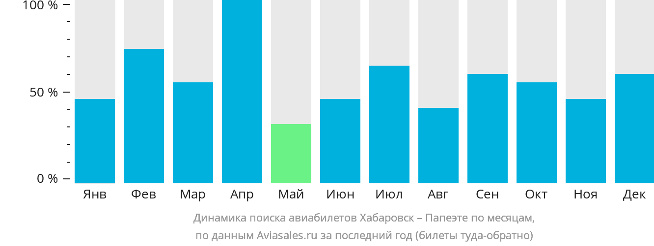 Динамика поиска авиабилетов из Хабаровска в Папеэте по месяцам