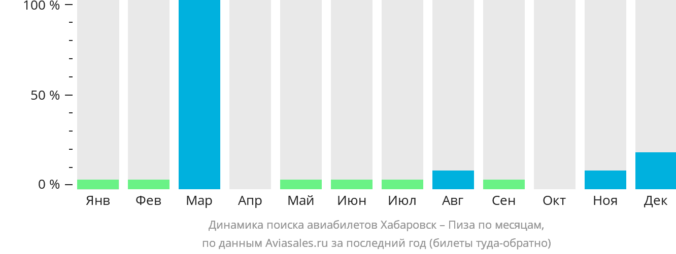 Динамика поиска авиабилетов из Хабаровска в Пизу по месяцам