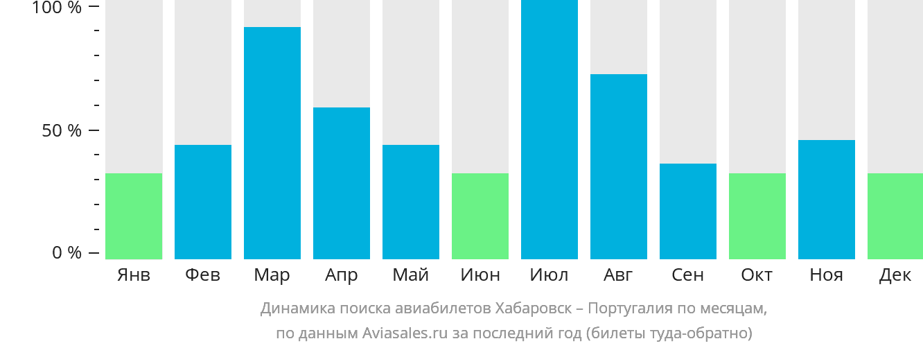 Динамика поиска авиабилетов из Хабаровска в Португалию по месяцам