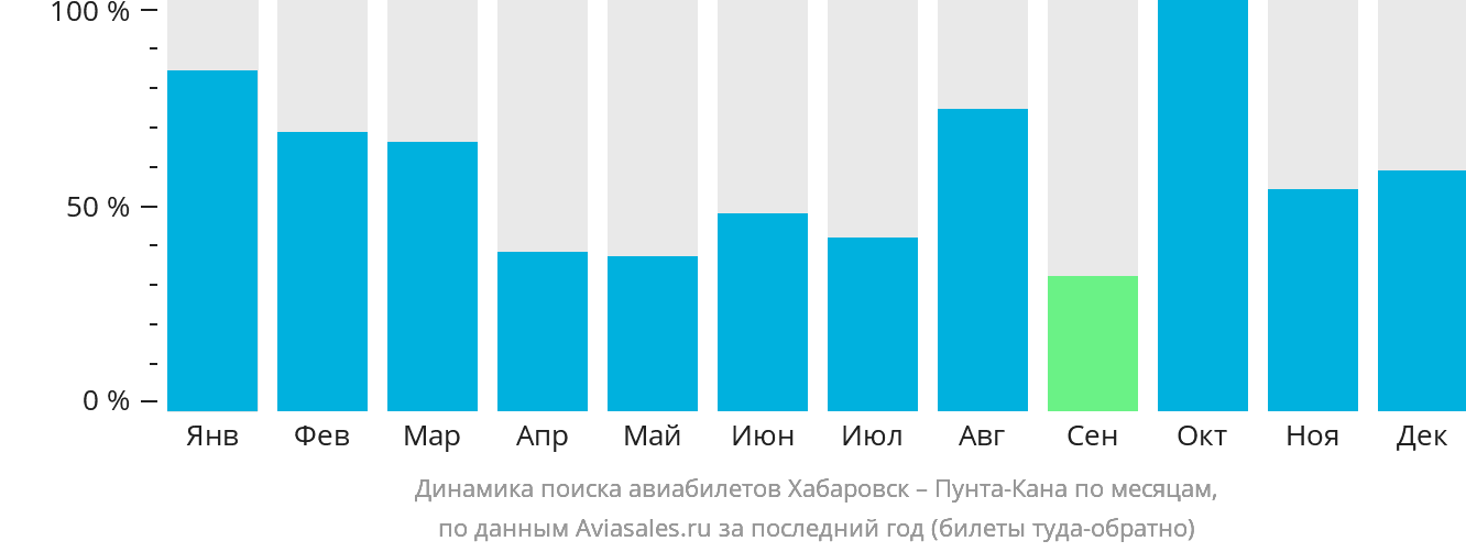 Динамика поиска авиабилетов из Хабаровска в Пунта-Кану по месяцам