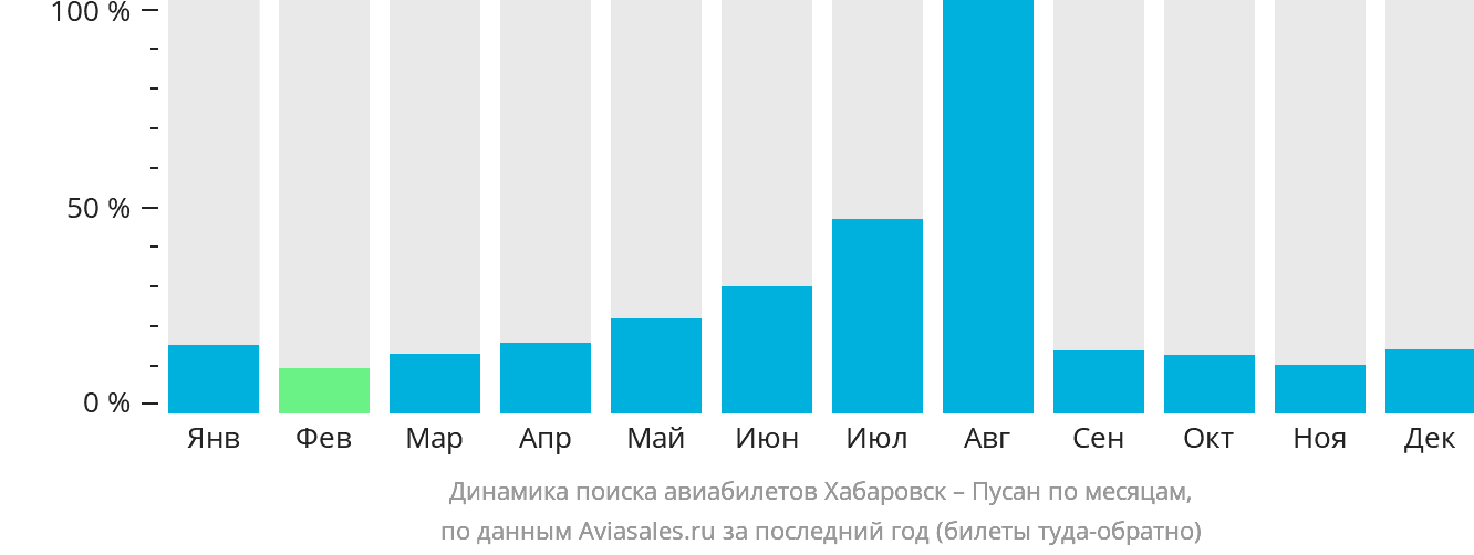 Динамика поиска авиабилетов из Хабаровска в Пусан по месяцам