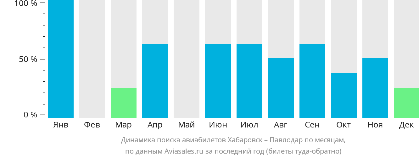 Динамика поиска авиабилетов из Хабаровска в Павлодар по месяцам