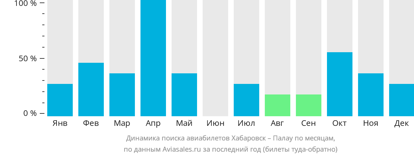 Динамика поиска авиабилетов из Хабаровска в Палау по месяцам