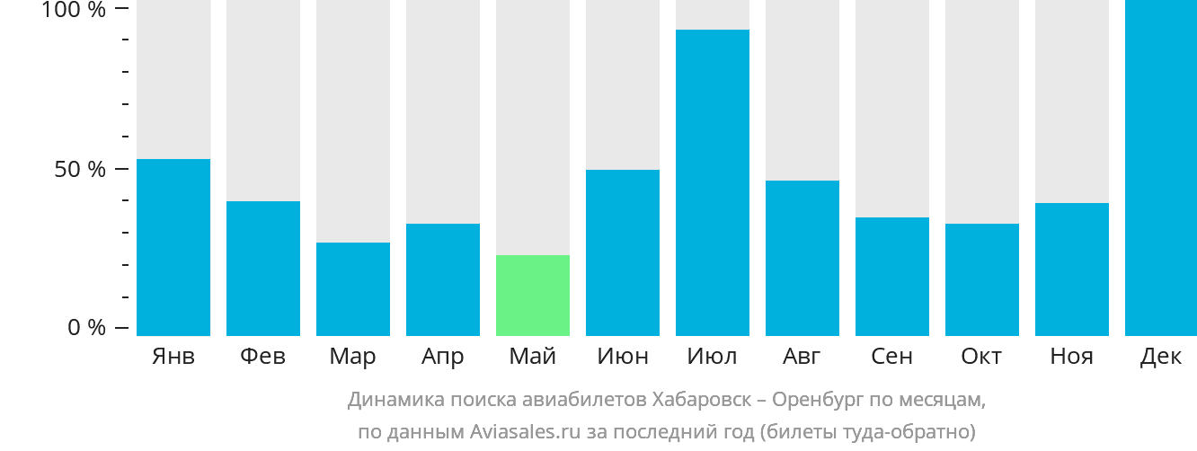 Динамика поиска авиабилетов из Хабаровска в Оренбург по месяцам