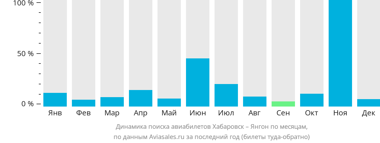 Динамика поиска авиабилетов из Хабаровска в Янгон по месяцам