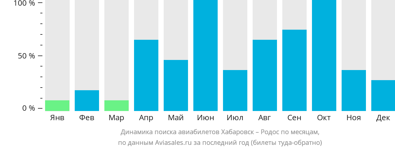 Динамика поиска авиабилетов из Хабаровска на Родос по месяцам
