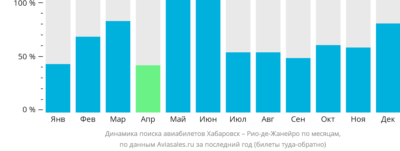 Динамика поиска авиабилетов из Хабаровска в Рио-де-Жанейро по месяцам