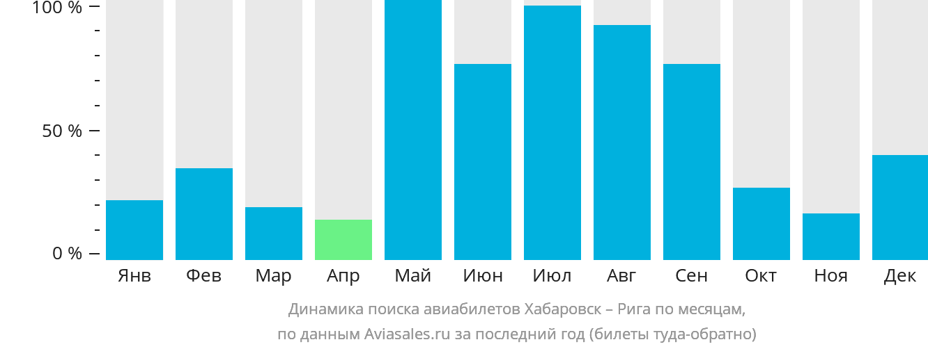 Динамика поиска авиабилетов из Хабаровска в Ригу по месяцам