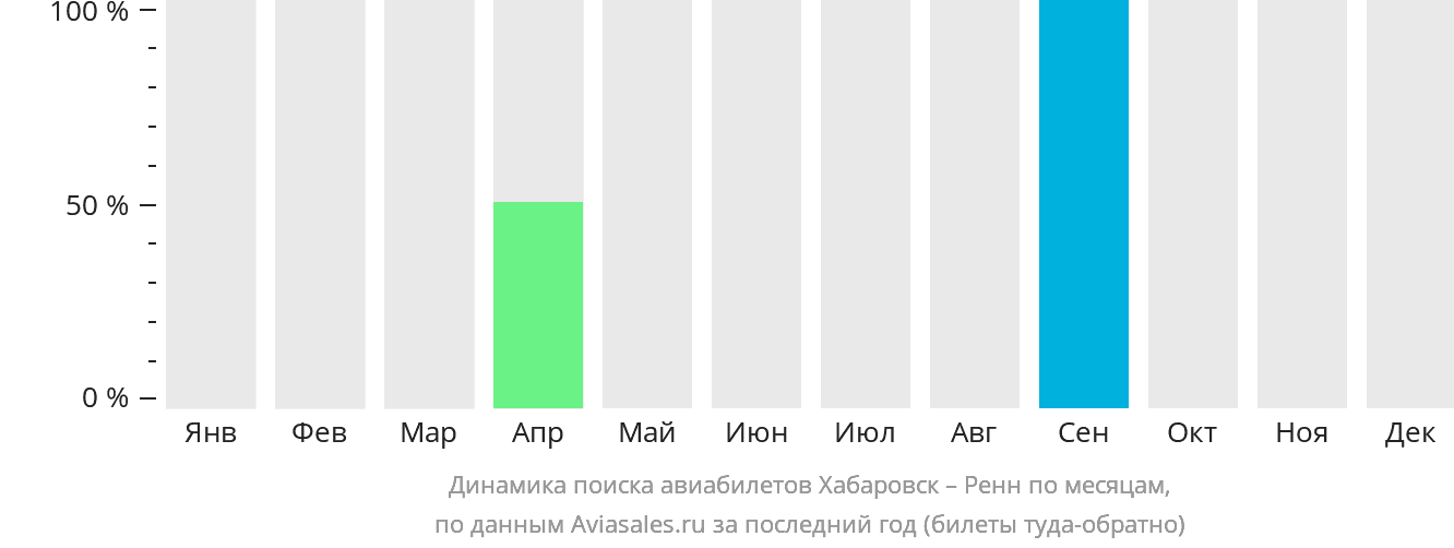 Динамика поиска авиабилетов из Хабаровска в Рен по месяцам