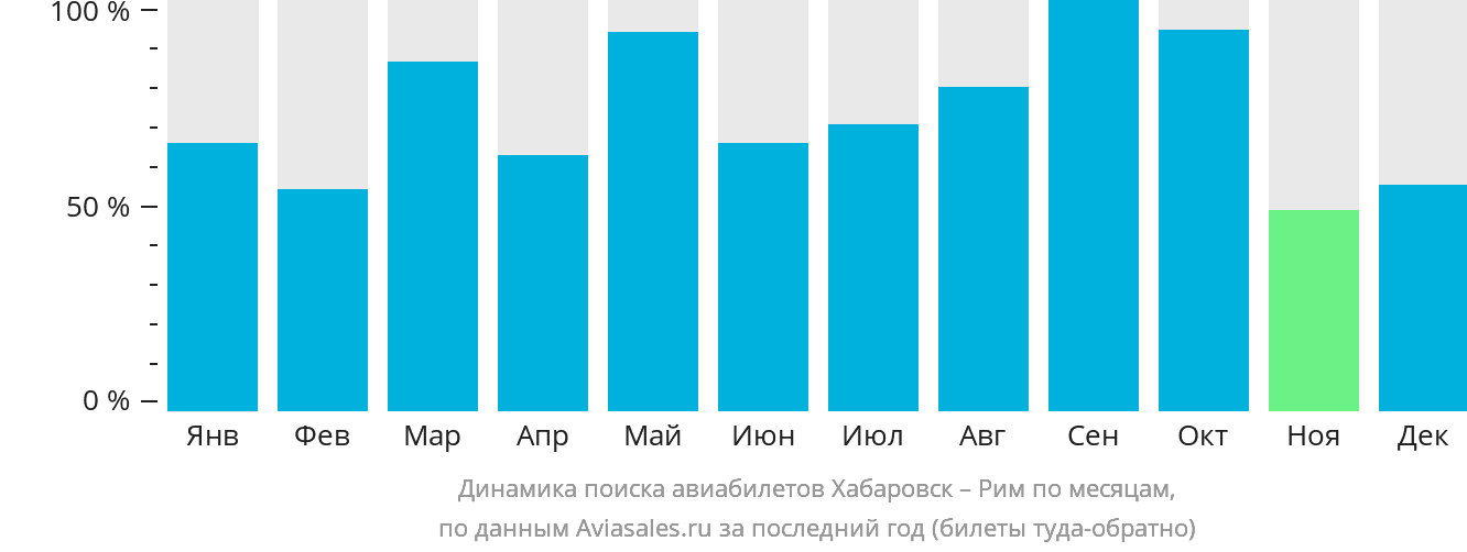 Динамика поиска авиабилетов из Хабаровска в Рим по месяцам