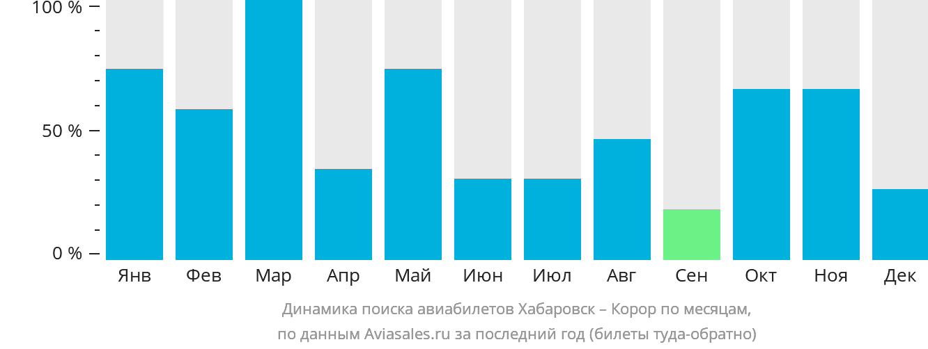 Динамика поиска авиабилетов из Хабаровска в Корор по месяцам