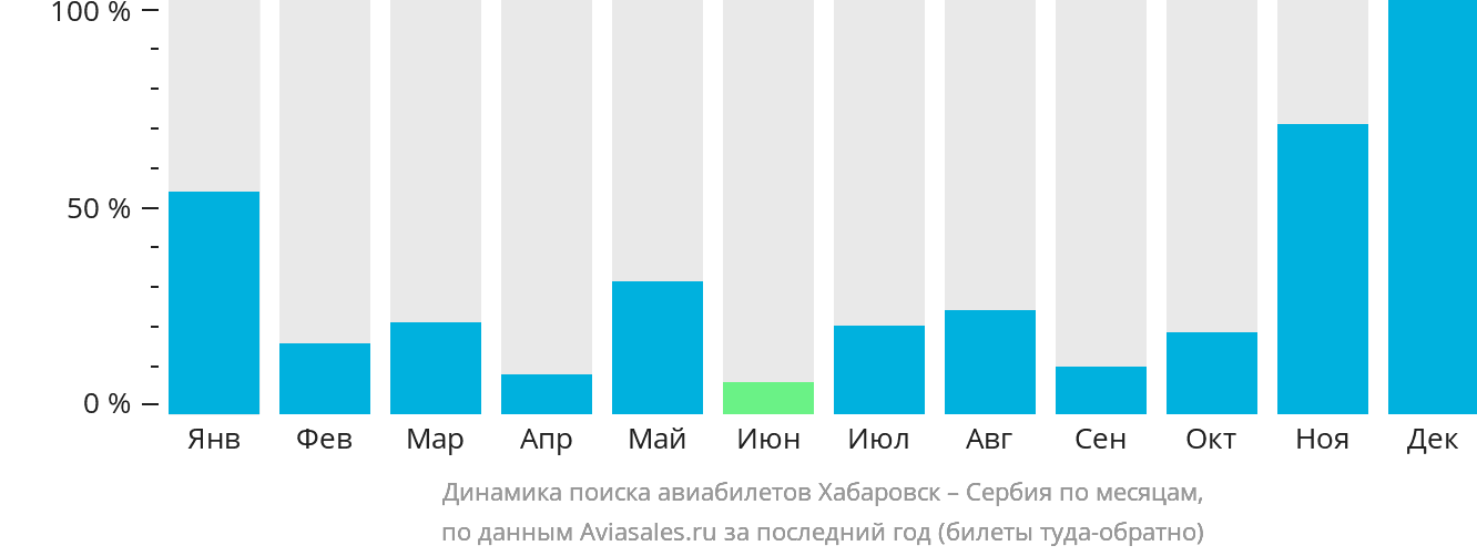 Динамика поиска авиабилетов из Хабаровска в Сербию по месяцам