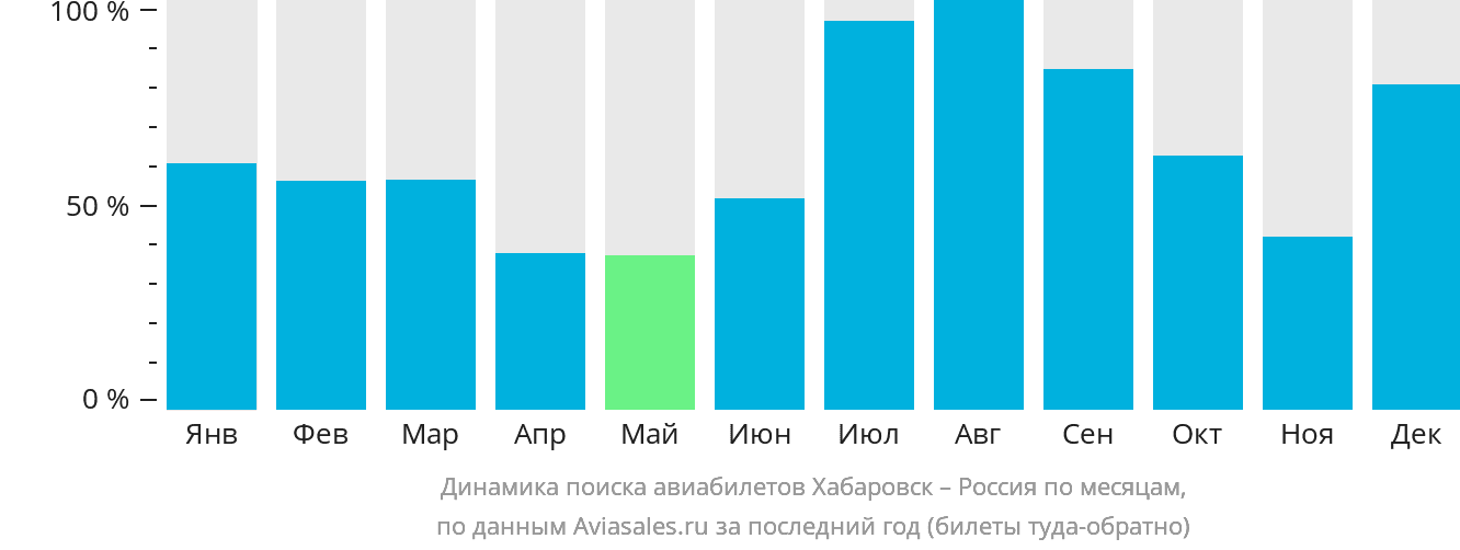 Динамика поиска авиабилетов из Хабаровска в Россию по месяцам