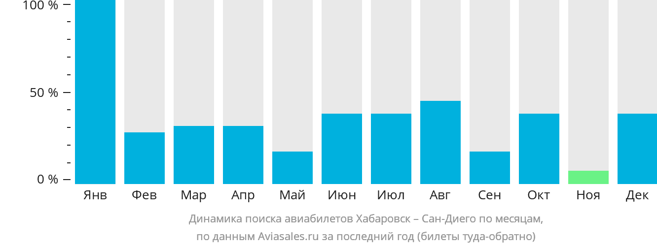 Динамика поиска авиабилетов из Хабаровска в Сан-Диего по месяцам