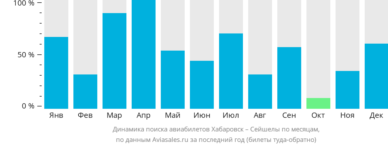 Динамика поиска авиабилетов из Хабаровска в Сейшелы по месяцам