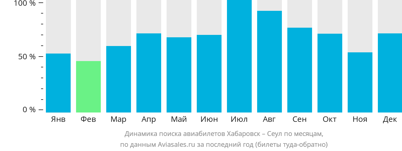 Динамика поиска авиабилетов из Хабаровска в Сеул по месяцам