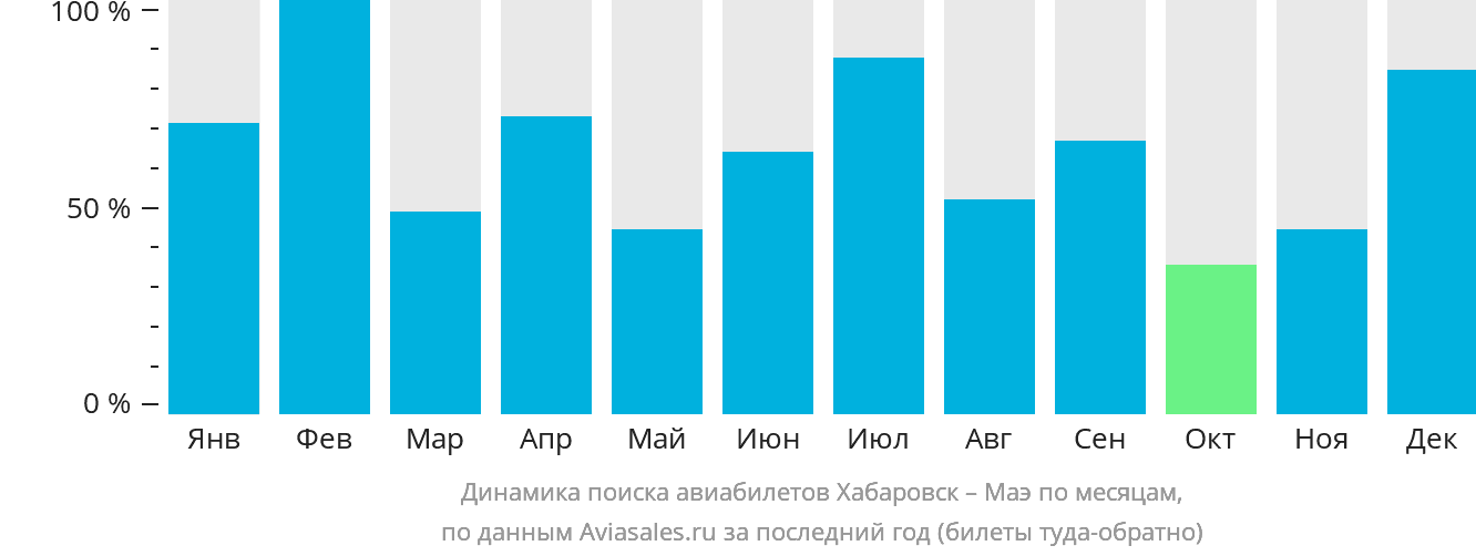 Динамика поиска авиабилетов из Хабаровска на Маэ по месяцам