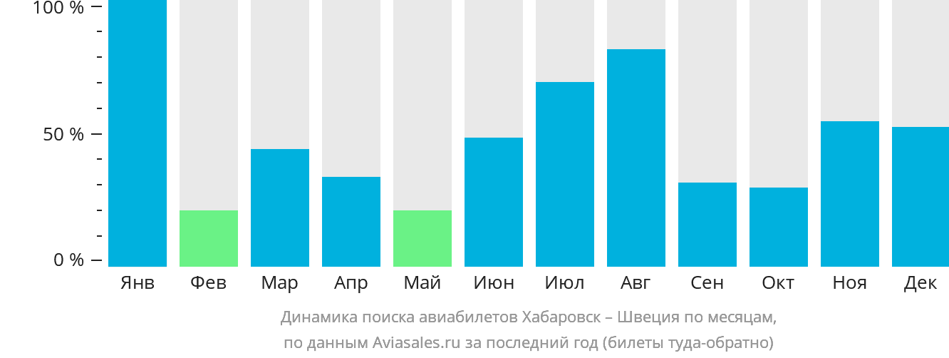 Динамика поиска авиабилетов из Хабаровска в Швецию по месяцам