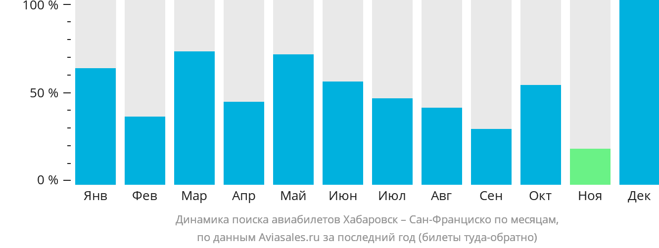 Динамика поиска авиабилетов из Хабаровска в Сан-Франциско по месяцам