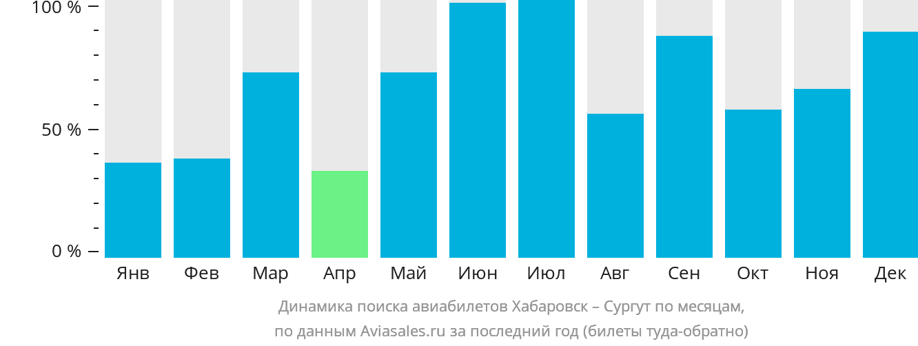 Динамика поиска авиабилетов из Хабаровска в Сургут по месяцам