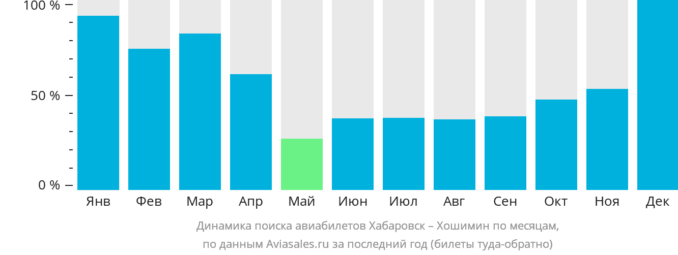 Динамика поиска авиабилетов из Хабаровска в Хошимин по месяцам