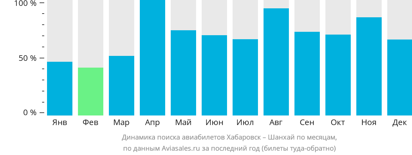 Динамика поиска авиабилетов из Хабаровска в Шанхай по месяцам