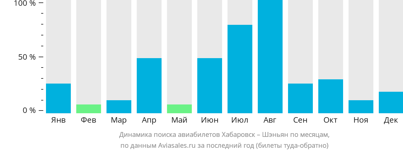 Динамика поиска авиабилетов из Хабаровска в Шэньян по месяцам