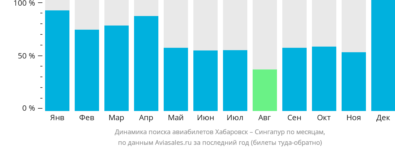 Динамика поиска авиабилетов из Хабаровска в Сингапур по месяцам