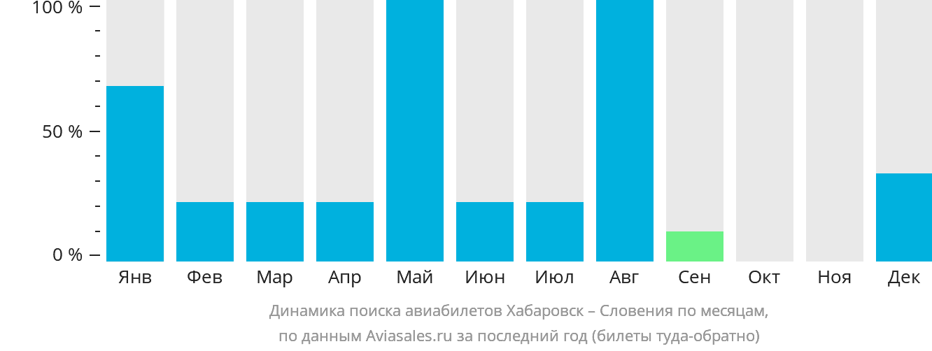 Динамика поиска авиабилетов из Хабаровска в Словению по месяцам