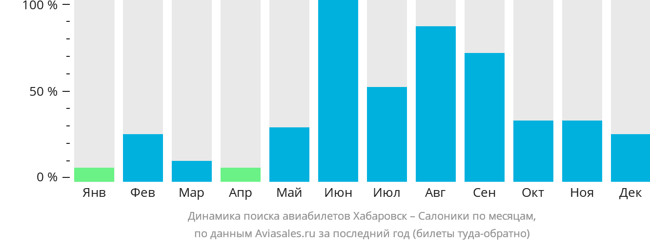 Динамика поиска авиабилетов из Хабаровска в Салоники по месяцам