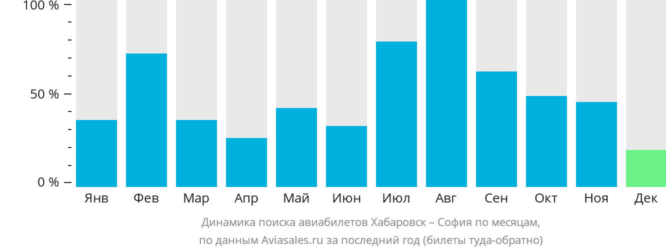 Динамика поиска авиабилетов из Хабаровска в Софию по месяцам