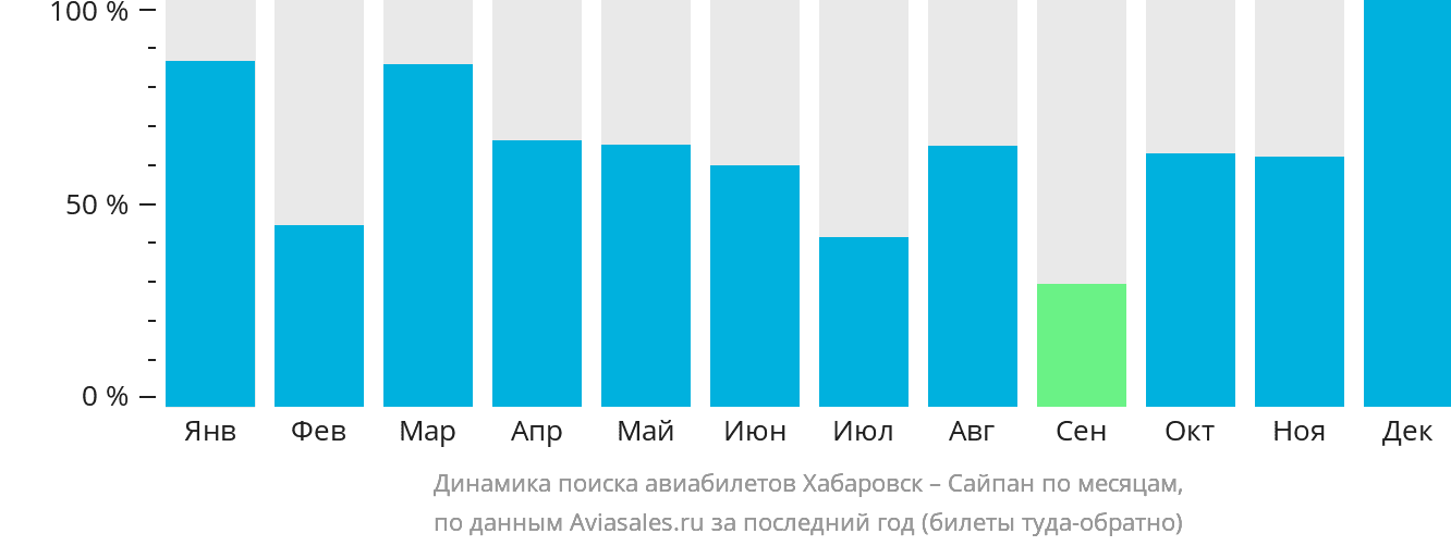 Динамика поиска авиабилетов из Хабаровска в Сайпан по месяцам