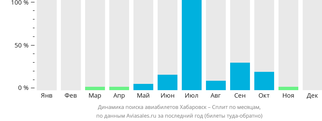 Динамика поиска авиабилетов из Хабаровска в Сплит по месяцам