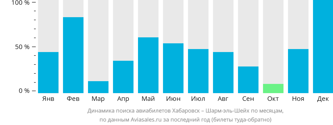 Динамика поиска авиабилетов из Хабаровска в Шарм-эш-Шейх по месяцам