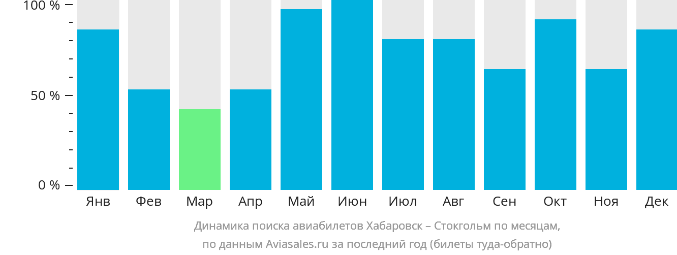 Динамика поиска авиабилетов из Хабаровска в Стокгольм по месяцам