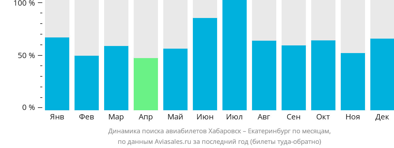 Динамика поиска авиабилетов из Хабаровска в Екатеринбург по месяцам