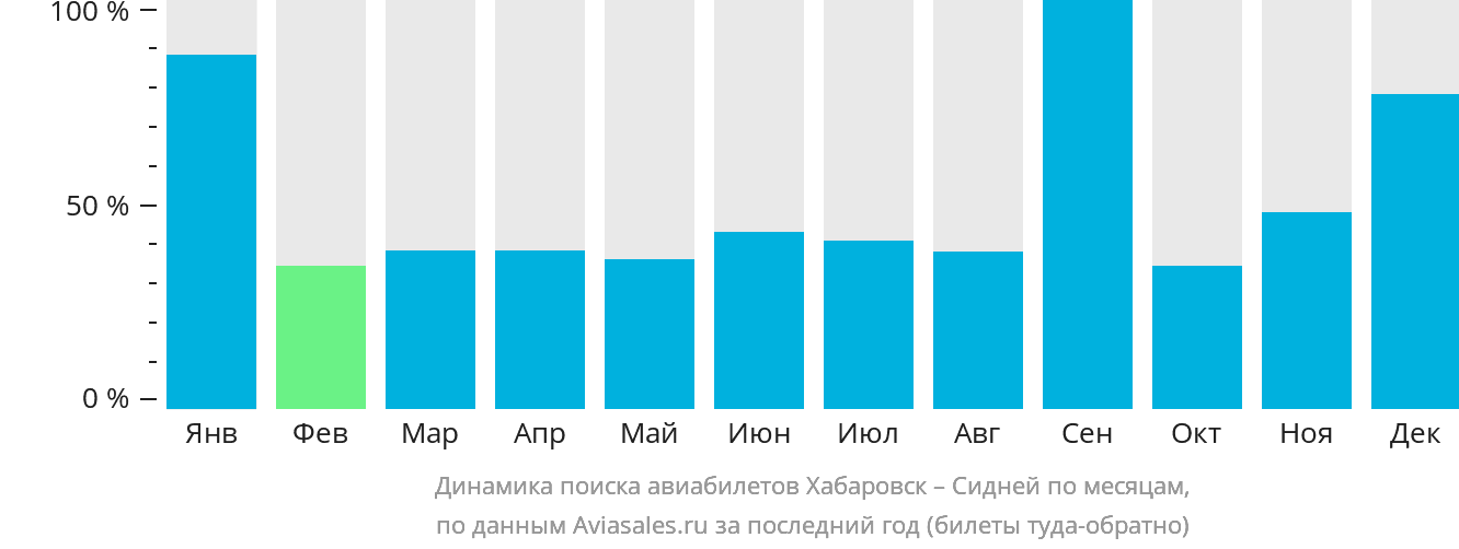 Динамика поиска авиабилетов из Хабаровска в Сидней по месяцам
