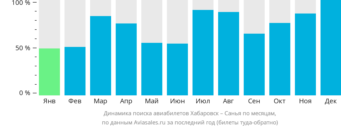 Динамика поиска авиабилетов из Хабаровска в Санья по месяцам
