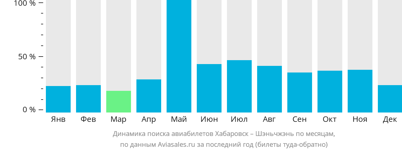 Динамика поиска авиабилетов из Хабаровска в Шэньчжэнь по месяцам