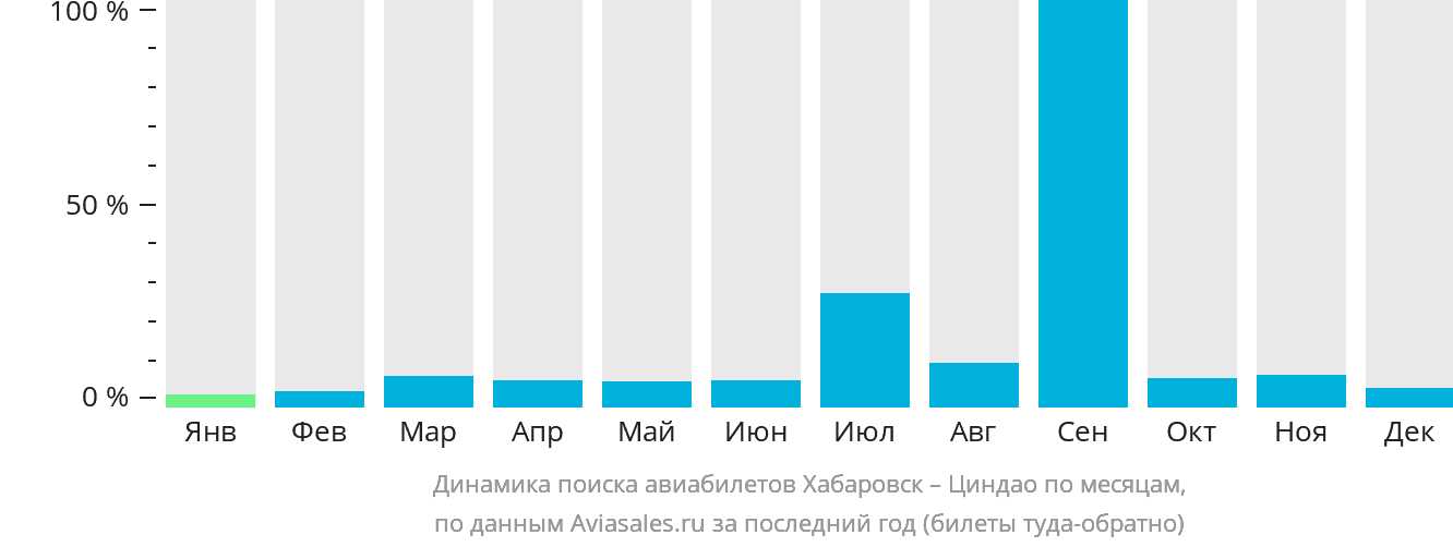 Динамика поиска авиабилетов из Хабаровска в Циндао по месяцам
