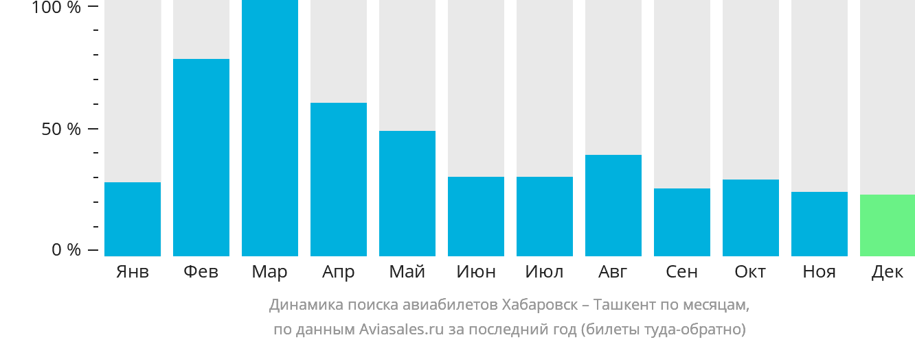 Динамика поиска авиабилетов из Хабаровска в Ташкент по месяцам