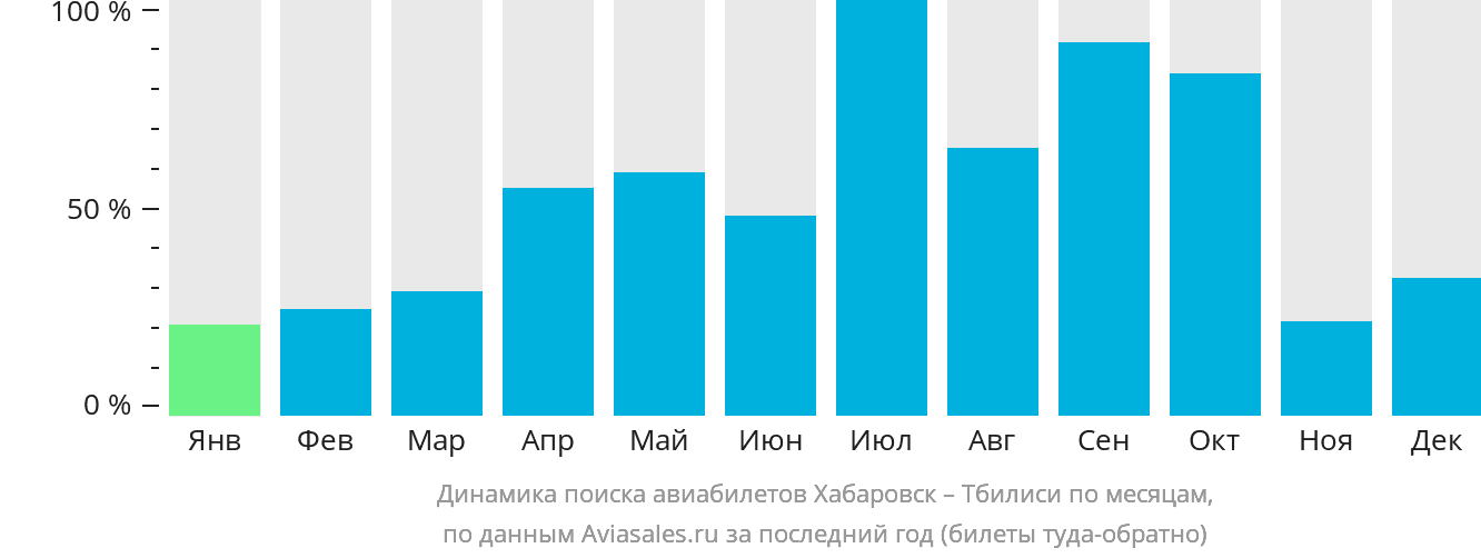 Динамика поиска авиабилетов из Хабаровска в Тбилиси по месяцам