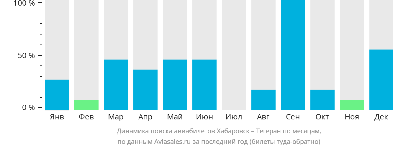 Динамика поиска авиабилетов из Хабаровска в Тегеран по месяцам