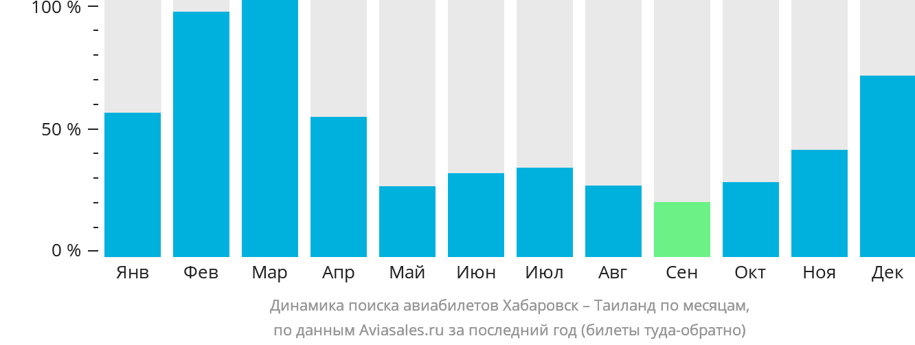 Динамика поиска авиабилетов из Хабаровска в Таиланд по месяцам