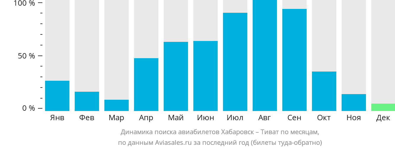 Динамика поиска авиабилетов из Хабаровска в Тиват по месяцам