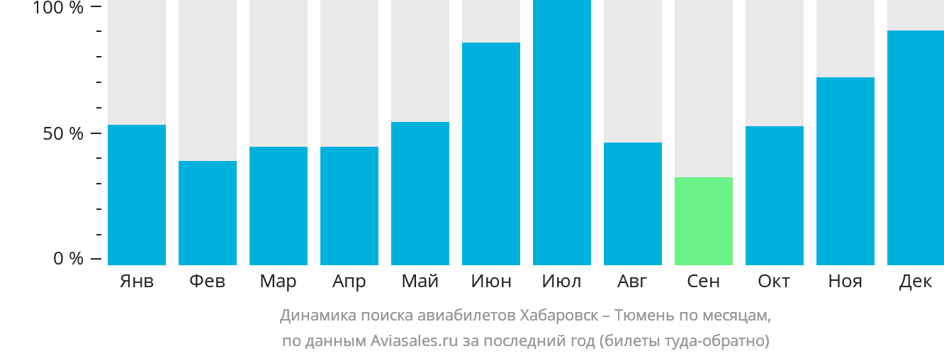 Динамика поиска авиабилетов из Хабаровска в Тюмень по месяцам